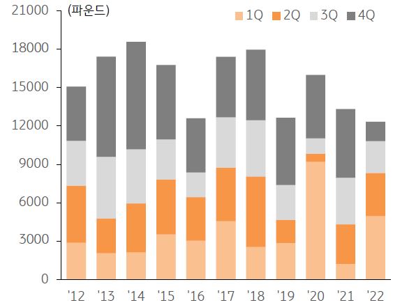 오피스 투자 규모를 나타낸 그래프, 2022년 런던 중심부 오피스 투자규모는 2021년 대비 9% 축소했다. 
