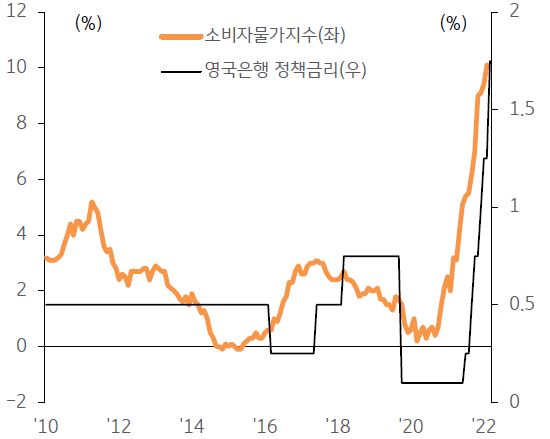 영국의 소비자물가지수와 금리 추이를 나타낸 그래프,  글로벌 경기 위축과 정치혼란으로 투자심리는 위축되었으나 향후 IT기업 성장 확대에 기대가 된다.