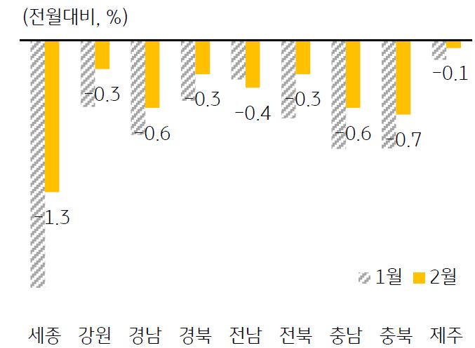기타지방 및 세종 주택매매가격 변동률을 나타낸 그래프,  기타지방은 상대적으로 하락폭이 낮으며, 크게 하락했던 세종도 전월대비 하락폭이 0.85%p 축소했다.