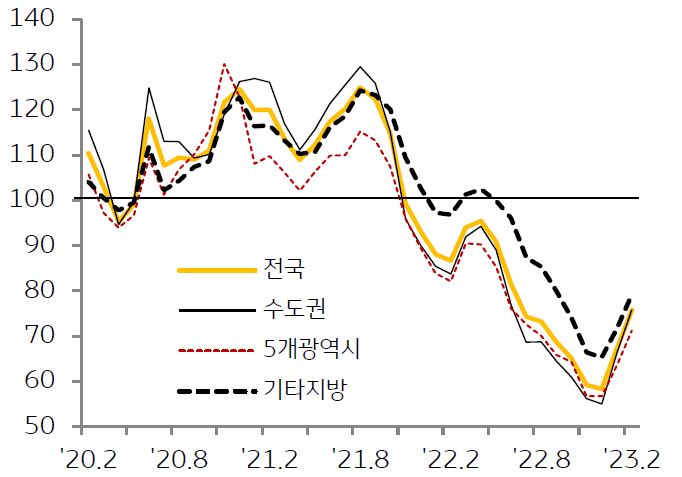 지역별 매매전망지수 추이를 나타낸 그래프,  매수우위지수는 2월 들어 소폭 상승세를 보이는 가운데, 매매전망지수도 빠르게 반등했다.