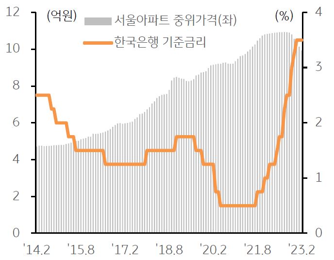 서울아파트 중위가격 및 기준금리 추이를 나타낸 그래프, 한국은행은 2월 기준금리를 동결하였으며, 주택시장내 부담은 다소 완화될 것으로 기대되고 있다.