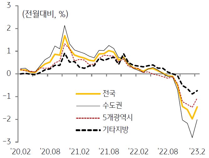 지역별 주택전세가격 변동률 추이를 나타낸 그래프, 2월 주택전세가격은 1.5% 하락하였으나 전월대비 하락폭은 감소했다.