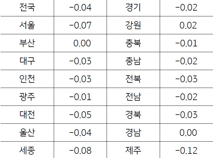지역별 토지가격 변동률을 나타낸 표. 제주, 세종, 서울, 경기 지역을 중심으로 하락폭이 큰 편이다.