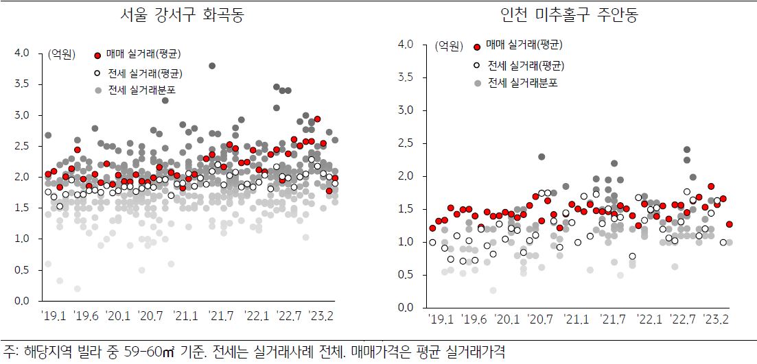 '빌라의 전세 실거래' 분포와 '평균 매매가격'을 비교함, 인천 미추홀구 주안동의 경우에는 전세보증금과 매매가격이 거의 차이가 없음.