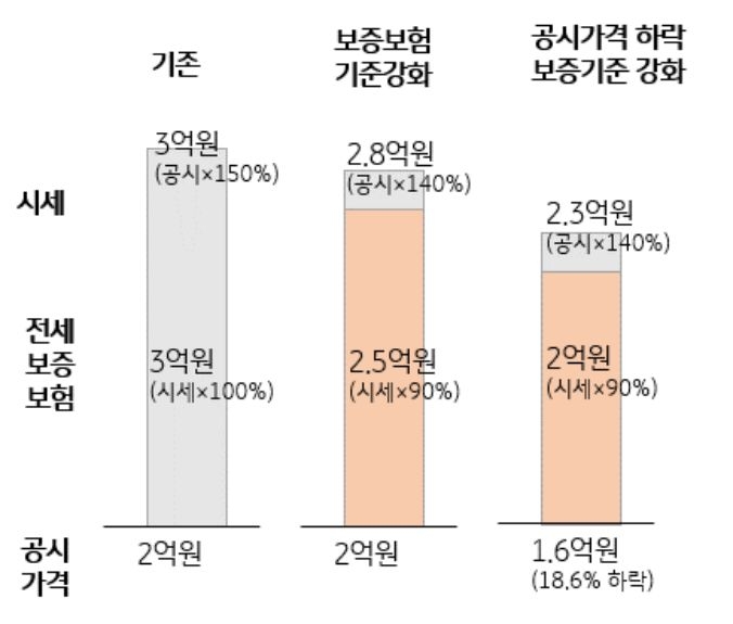 '전세보증금 보증가능 규모 제한'을 나타낸 그래프, '공시가격 하락'과 더불어 보증보험 가입 기준도 강화되면서 보장 가능한 전세가격은 하락함.