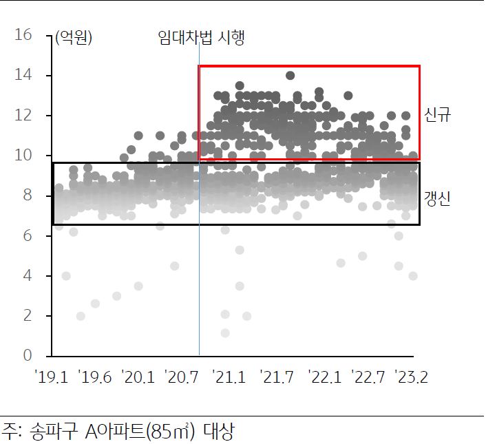 '아파트 전세 계약'의 '실거래가격 분포'를 나타냄, 2020~2022년 동안 '전세가격 급등 시기'에 체결된 아파트 신규계약건의 경우 최근 전세가격이 빠르게 하락했음.