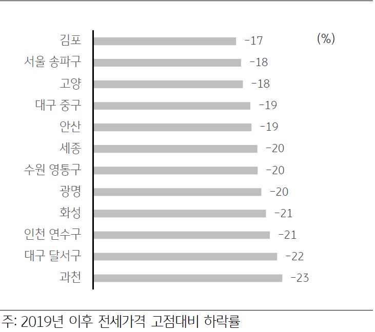 '아파트 전세가격 급락 지역'을 나타낸 그래프, 고점대비 현재 '아파트 전세가격 하락폭'이 큰 수도권 지역은 과천, 인천 연수구 순이다.