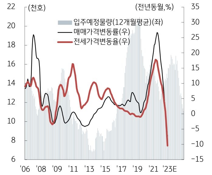 '수도권 신규입주예정물량'과 '전세가격 변동률'을 나타낸 그래프, 2022년 '수도권 신규입주물량'은 약 18만호로 전년대비 8% 증가하였으며, 향후 예정된 신규입주물량의 규모를 감안시 추가 전세가격 하락 여지가 존재함.