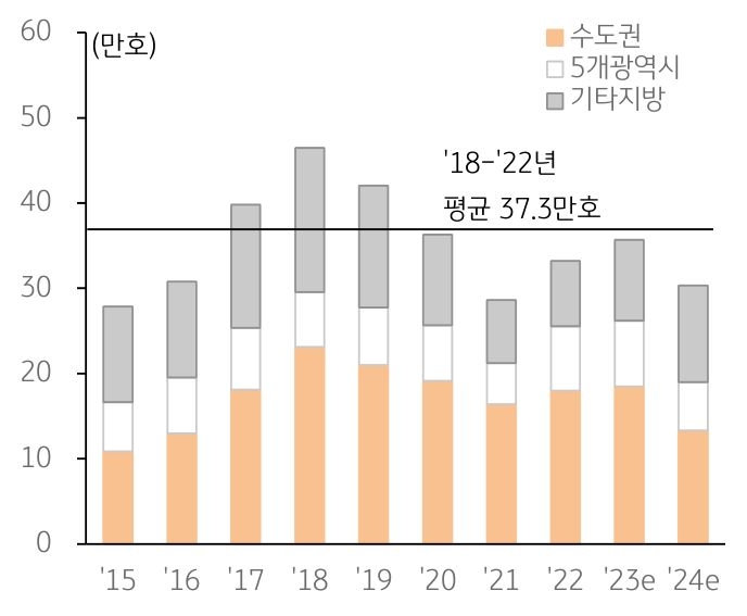 '신규 입주예정물량 규모 추이'를 나타낸 그래프, 2023~2024년 신규입주 예정물량은 30~36만호 규모로 과거 평균과 유사한 수준이다.