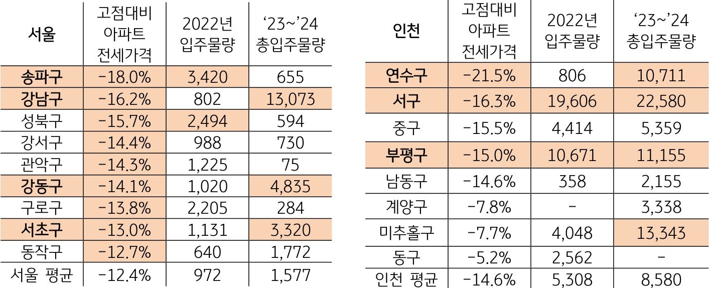 '수도권 역전세난 우려 지역'을 나타낸 표, 수도권의 경우 신도시를 중심으로 2022년에 이어 2023~2024년에도 대규모 물량이 공급될 예정으로 '역전세난 우려'가 부각됨.