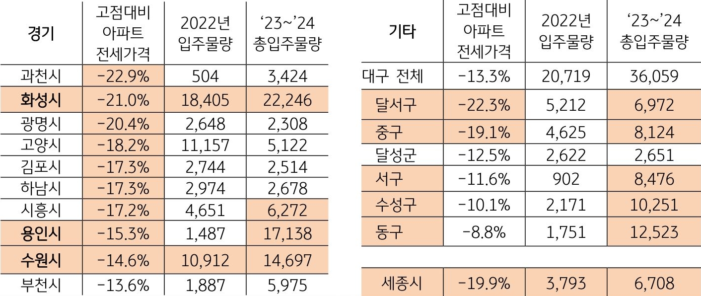 '경기도 및 기타지역 역전세난 우려 지역'을 나타낸 표, 대구 수성구와 세종시의 경우 신규 아파트공급도 예정되어 있어 '전세시장 약세'가 지속될 전망이다.