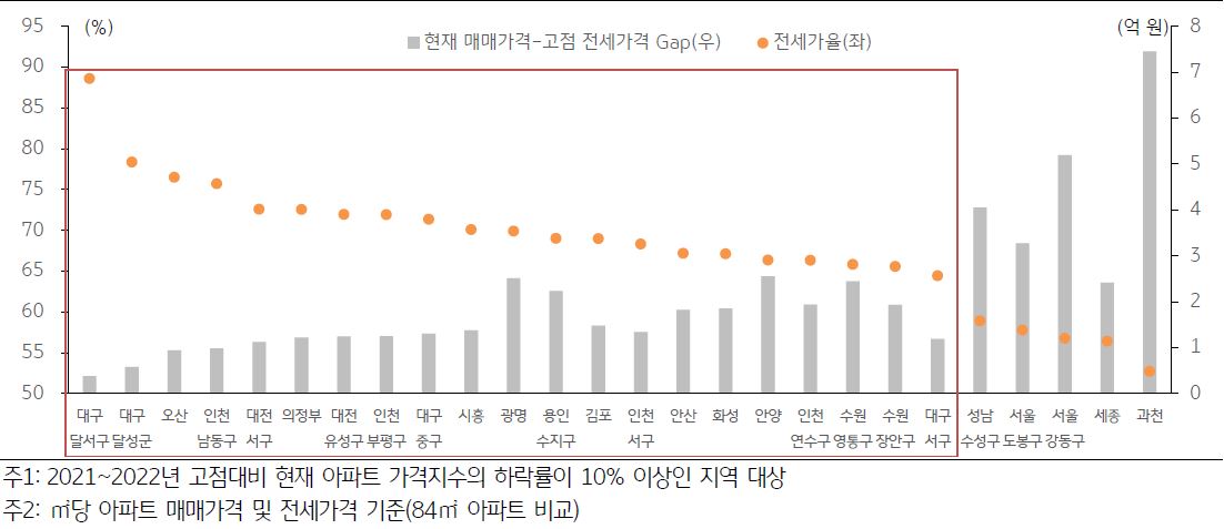 '아파트 매매가 급락 지역'의 '전세가율' 및 '매매-전세가격 차이'를 나타낸 그래프, 수도권 및 일부지역의 '아파트 매매가격'이 하락하며 전세보증금과의 격차는 좁혀짐.