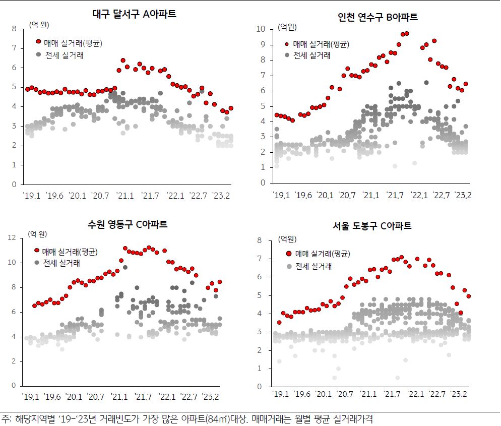 '주요지역 아파트 전세 실거래' 분포와 '평균 매매가격'을 나타낸 그래프, 서울 도봉구 아파트의 경우 평균 전세가율은 65% 수준이다.