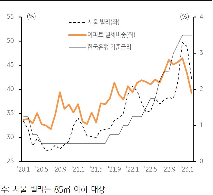 임대 중 '월세비중 변화'와 '금리 추이'를 나타낸 그래프, 2020년 이후 '전세가격 상승'과 함께 대출금리가 8%대까지 상승하면서 임대시장내 월세 비중은 증가함.