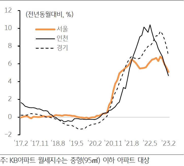 '아파트 월세지수 추이'를 나타낸 그래프, 아파트 월세지수는2022년 금리상승이 가속화되면서 빠르게 상승했음.