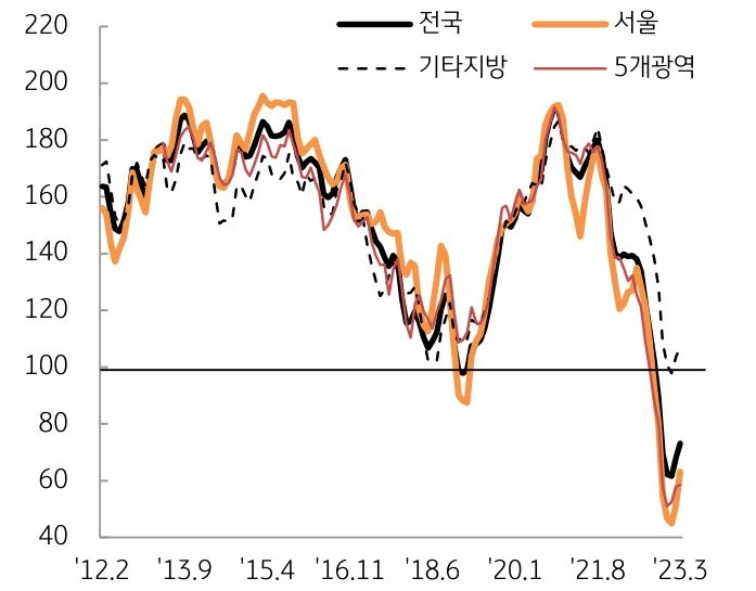 '전세수급지수 추이'를 나타낸 그래프, 수도권 및 서울 일부지역을 중심으로 '신규입주물량'이 대기하고 있고, 해당지역 중심 역전세 우려 지속 가능함.