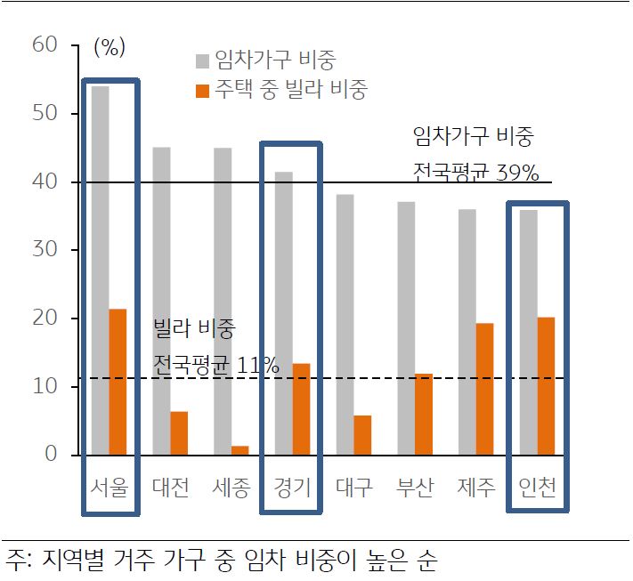 '지역별 점유형태' 및 '빌라 비중'을 나타낸 그래프, 임차가구 비중의 전국 평균은 39%이며, 빌라 비중의 전국평균은 11%이다.