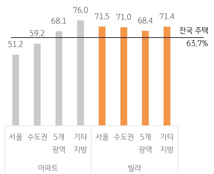 '주택 유형별 전세가율'을 나타낸 그래프, 빌라의 경우 아파트에 비해 주택가격이 상대적으로 낮고 매매대비 전세가 비율이 높음.