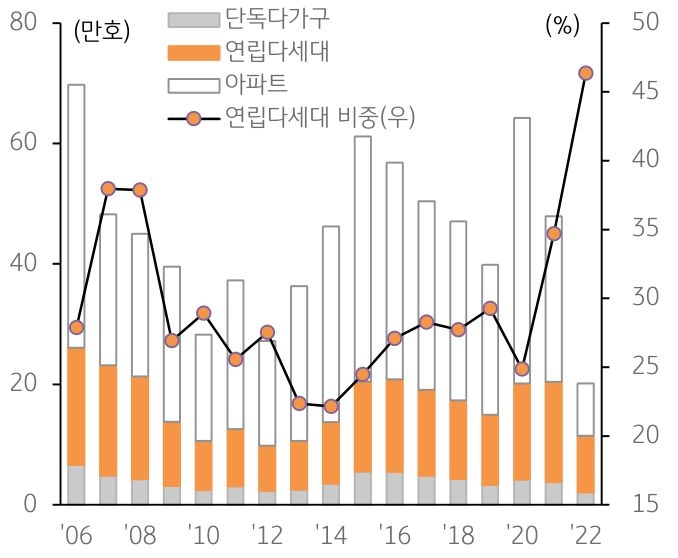 수도권 '주택유형별 매매거래량 추이'를 나타낸 그래프, 지난 2년 동안 '수도권내 빌라 매매'는 아파트에 비해 활발한 편이었는데, 특히 서울과 인천을 중심으로 매매거래는 증가함.