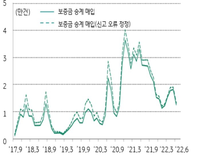 '보증금승계 매입건 신고 추이'를 나타낸 그래프, 지난 2020~2021년 동안 '전세보증금을 승계'하여 매입한 주택매매는 크게 증가했으며, 2020.3월 이후 월평균 2만건으로 증가함.