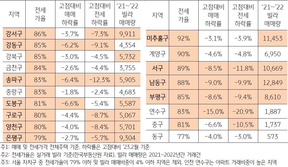 '빌라 전세보증금 미반환 우려 지역'인 서울 및 인천을 나타낸 표, 지난 2년동안 빌라 거래가 활발했던 서울과 인천지역을 중심으로 향후 '전세금 반환'시 어려움에 직면할 수 있음.