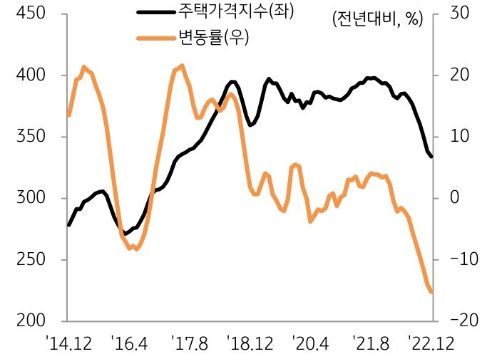 '홍콩 주택가격지수와 변동률 추이'를 나타낸 그래프, 지난해 홍콩 주택가격은 15.6% 하락하며, 금융위기 이후 큰 폭의 하락세 기록했다.