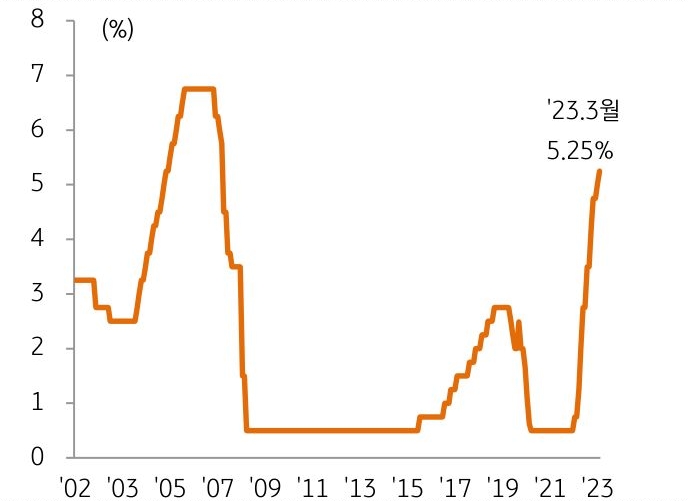 '홍콩 기준금리 추이'를 나타낸 그래프, '코로나 봉쇄조치 완화'로 중국의 투자자들이 다시 홍콩시장으로 유입되고 금리 추가인상도 제한적일 것으로 예상됨.