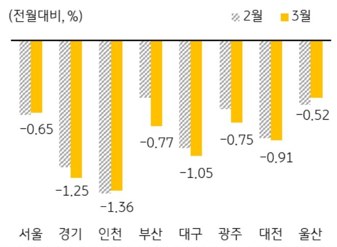 '수도권 및 광역시 주택매매가격 변동률'을 나타낸 그래프,  지난달과 달리 서울 등 일부 지역을 제외하고 많은 지역에서 하락폭은 소폭 확대됨.