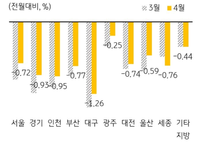 '지역별 주택전세가격 변동률'을 나타낸 그래프, 중심으로 전세가격 하락세가 빠르게 둔화되었음, 서울의 경우 전월대비 -0.72% 감소함.