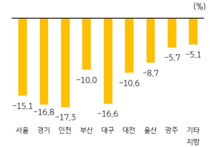 '지역별 아파트 전세가격 고점 대비 하락률'을 나타낸 그래프, 전국 기준 고점 대비 약 12% 하락하였으며, 인천의 경우 고점 대비 17.3% 하락한 모습이다.