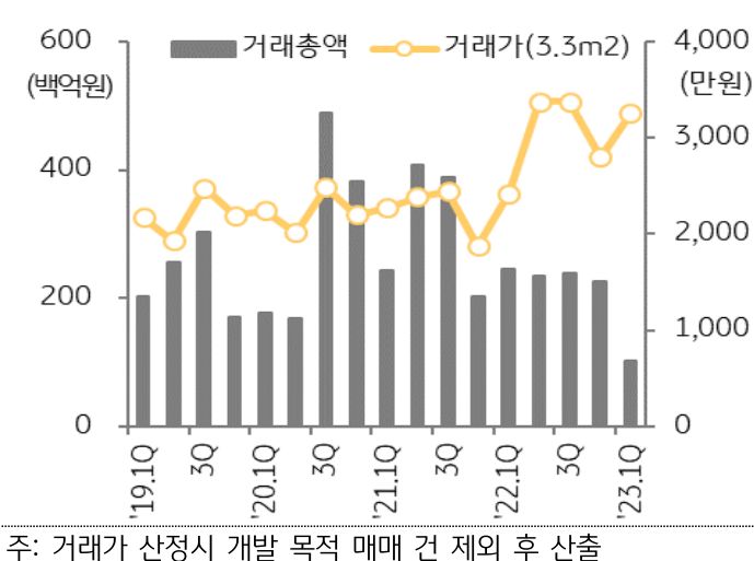'서울 오피스 거래총액 및 거래가 추이'를 나타낸 그래프, 1분기 서울 오피스 거래규모는 약 1조원으로 전년동기대비 58% 감소, 4월들어 회복 조짐을 보이고 있음.