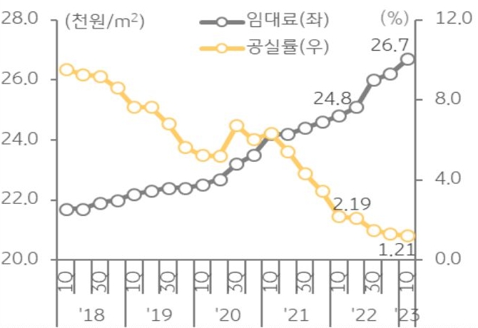'서울 오피스 공실률·임대료 추이'를 나타낸 그래프, 오피스의 신규 공급은 제한적인 가운데, '공실률'은 역대 최저치 기록하며 임대료도 상승세를 유지하는 중임.