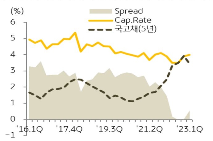 '서울 오피스 Cap.Rate 추이'를 나타낸 그래프, 국고채금리 하락과 Cap.Rate 상승으로 역레버리지 투자 환경 개선되는 흐름이 만들어짐.