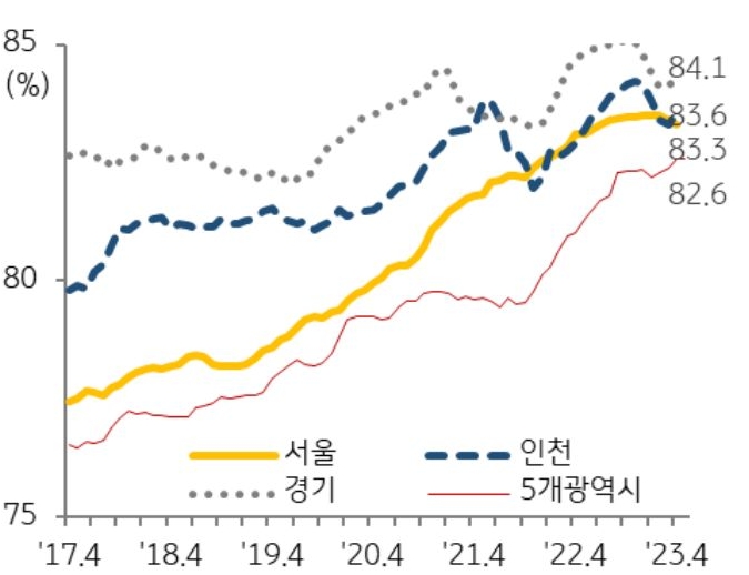 '지역별 오피스텔 매매전세비율'을 나타낸 그래프, 서울과 5개 광역시를 중심으로 하락폭은 축소되었으나, 인천은 최대 하락폭을 기록함.