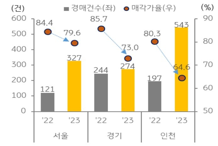 1월부터 4월까지의 '수도권 오피스텔 경매 매각 추이'를 나타낸 그래프, 경매 유입 늘어나며 인천과 서울에서 증가폭이 크게 나타남.