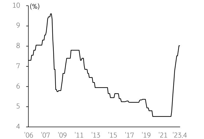 '호주 주택담보대출금리 추이'를 나타낸 그래프, 호주 중앙은행은 지난해 5월부터 10차례 연속 기준금리 인상을 단행함.