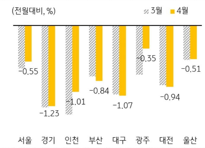 '수도권 및 광역시 주택매매가격 변동률'을 나타낸 그래프, 경기·인천은 여전히 1% 이상 하락하였으나, 수도권 중심으로 하락폭 둔화는 지속됨.