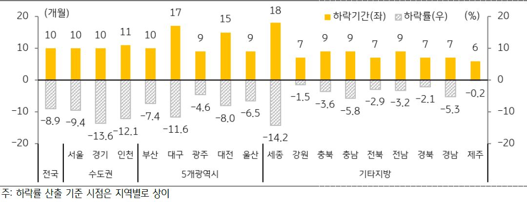 '지역별 전세가격 하락 기간 및 고점 대비 하락률'을 나타낸 그래프, 수도권의 경우에도 최근 전세가격 하락폭이 둔화되었으나 경기·인천은 고점 대비 10% 이상 하락하였음.