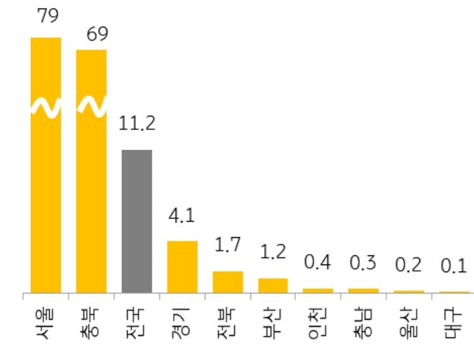 5월의 '지역별 청약경쟁률'을 나타낸 그래프, 서울과 충북(청주)를 제외한 대부분 지역은 5대 1 이하를 기록해 지역별로 큰 편차를 보임.