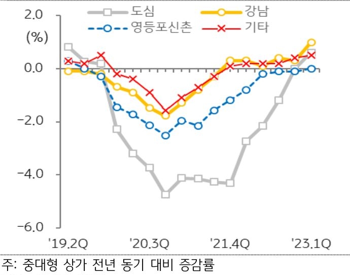 '서울 임대가격지수 증감률 추이'를 나타낸 그래프, 서울 상가 임대료는 하락세를 멈추고 반등했으나, 도심지역은 코로나 이전과 비교해 여전히 낮은 수준임.