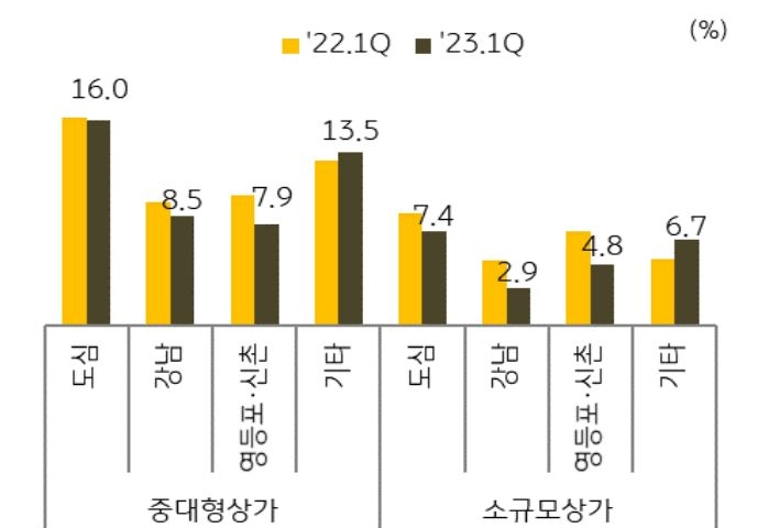 '서울 권역별 상가 공실률'을 나타낸 그래프, 서울 대부분의 지역에서 공실률이 하락세를 보이면서 임대료도 완만한 상승세 지속하는 모습이다.