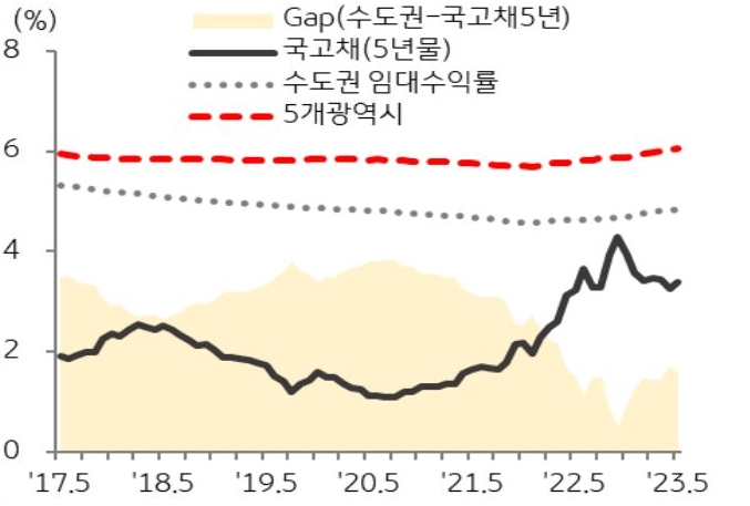 '지역별 오피스텔 임대수익률'을 나타낸 그래프, 5월 안정세를 보인 국고채 수익률과 대조적으로 임대수익률은 서울 동북 지역이 5%대를 기록하며 수도권 전체가 상승세를 나타냄.