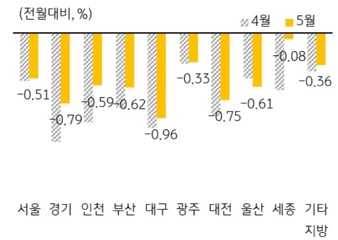 '지역별 주택매매가격 변동률'을 나타낸 그래프, 수도권의 경기·인천, 비수도권의 세종에서 주택매매가격 하락폭이 크게 둔화함.