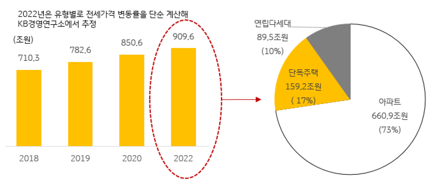 서울대 김세직 교수는 2020년 말 기준 전세보증금 규모를 약 850조 억 원으로 추정했는데, 주택 유형별 전세보증금 추정치에 전세가격 상승률을 곱해서 추산해보면 2022년 전세보증금은 약 900조 원 규모