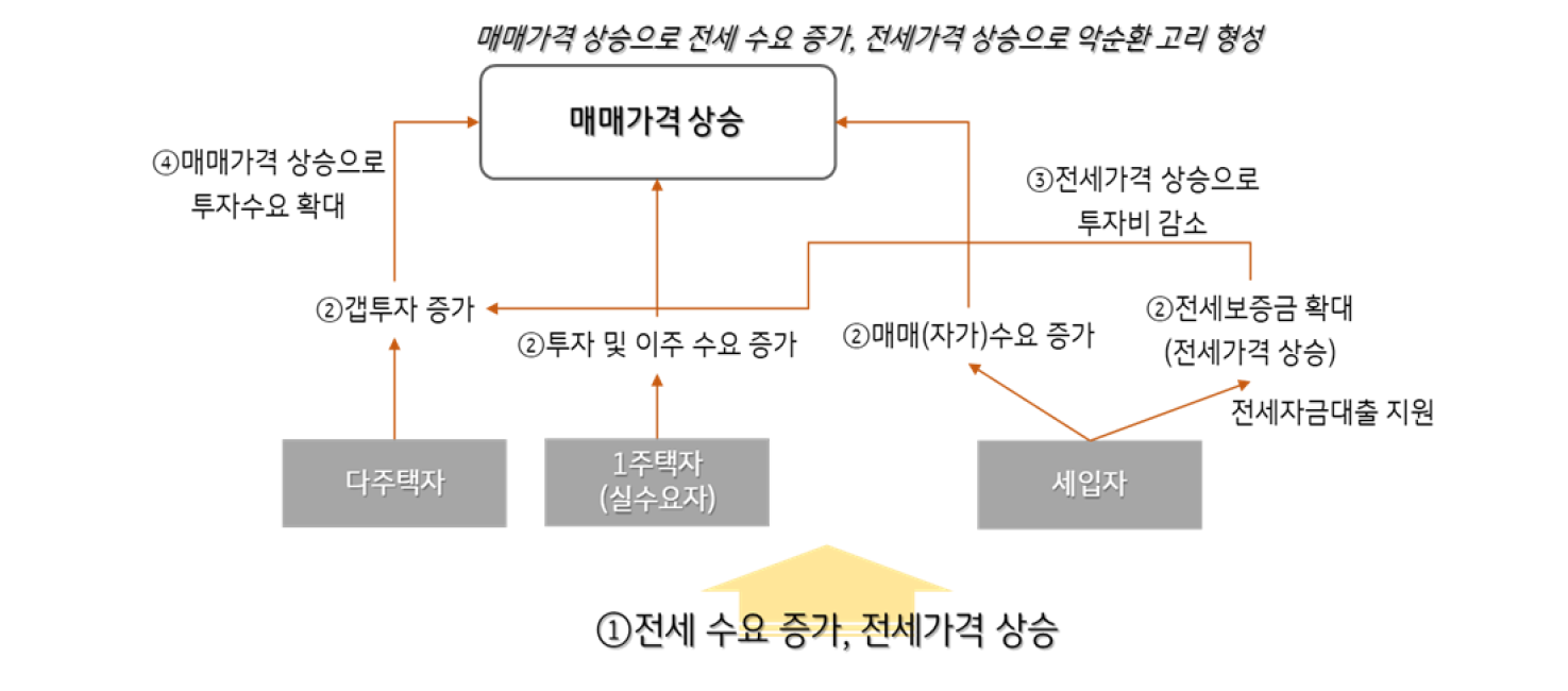 주택시장에 대한 규제가 본격화되기 이전인 2018년 이전에는 전세자금대출이 주택구입을 위한 자금으로 활용했으며, 주택경기 상승이 지속되면서 전세보증금을 레버리지로 활용한 갭투자 수요와 맞물려 주택가격 상승 요인으로 작용