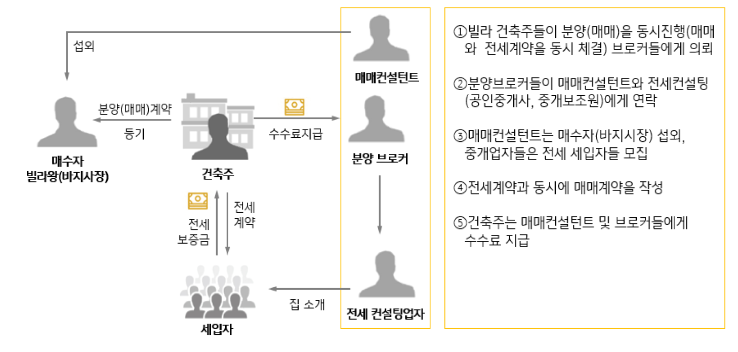 신축 빌라의 건축주가 브로커를 고용해 세입자를 모집하고 변제 능력이 없는 매수자인 ‘바지 사장’에게 등기 이전. 구입과 동시에 전세계약을 체결하면서 건축주가 전세보증금을 편취