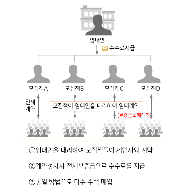 임대인이 모집책을 통해 조직적으로 세입자를 모집하고, 주택가격보다 높은 전세보증금을 받아 다수의 주택을 구입한 후 모집책에게 수수료를 지급