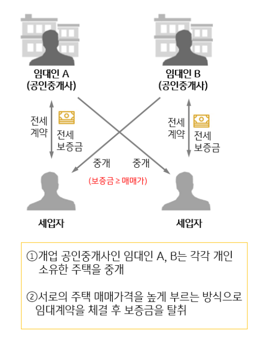 공인중개사인 임대인들이 각자 소유한 주택을 서로 중개. 시세보다 주택가격을 높여 깡통전세라는 사실을 숨기고 임대계약을 체결한 후 전세보증금을 탈취