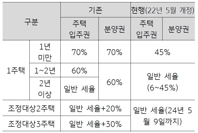 임대사업자 등록 시 법인 수준의 양도세율을 적용하거나 장기보유특별공제를 적용하는 방안 등을 고려한 자료이다.