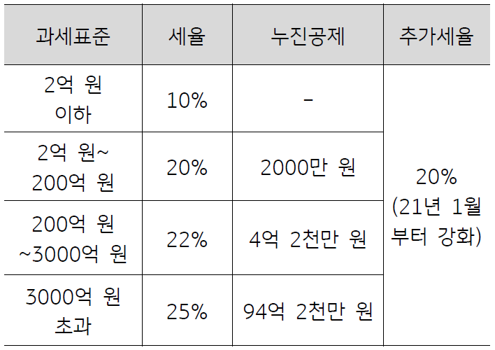 법인의 양도세는 강화되었으나 기본 세율 10~25% 에 2021 년 1 월부터 20% 추가 여전히 다주택자 양도세보다는 낮은 수준.